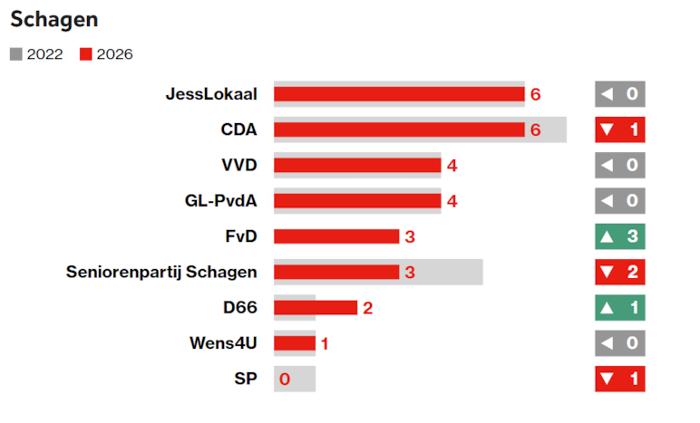 Uitslag verkiezingen 2026